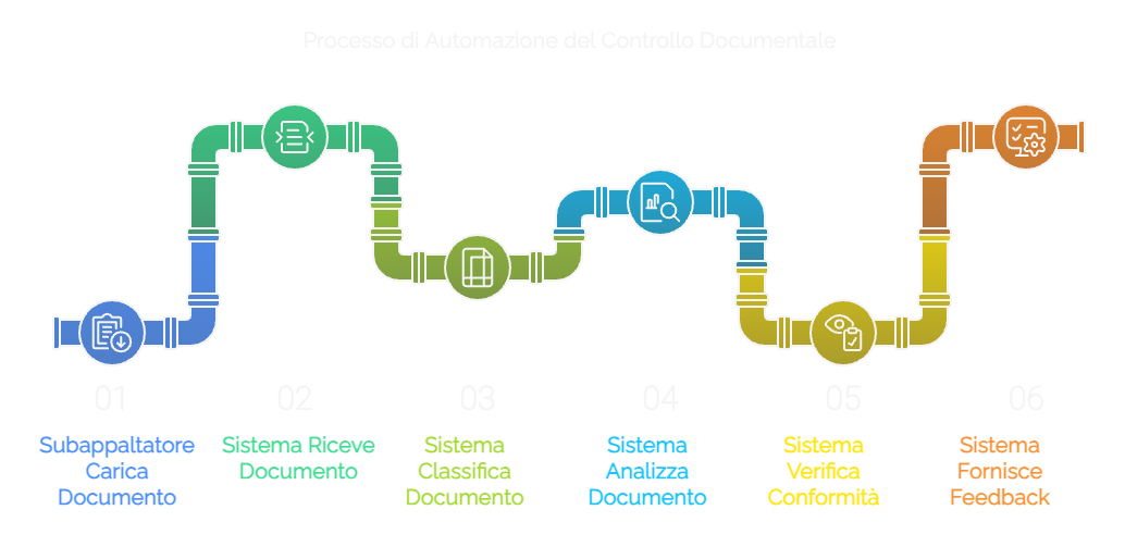 Automazione del Controllo Documentale - Visualizzazione
